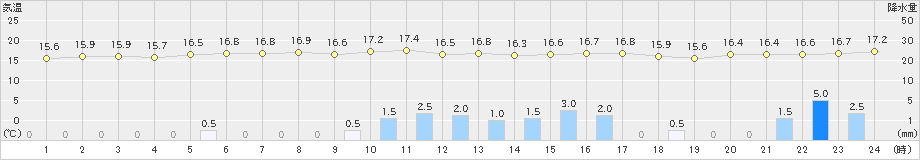 平戸(>2024年03月23日)のアメダスグラフ