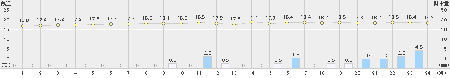 西海(>2024年03月23日)のアメダスグラフ