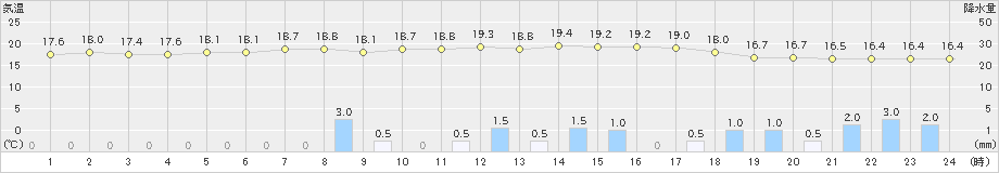 有川(>2024年03月23日)のアメダスグラフ