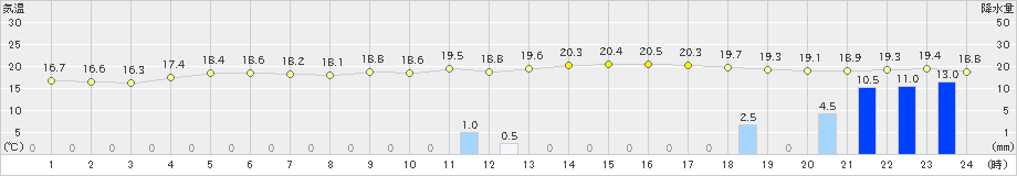 長崎(>2024年03月23日)のアメダスグラフ