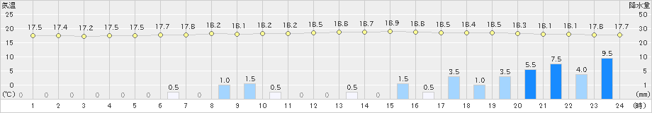 福江(>2024年03月23日)のアメダスグラフ