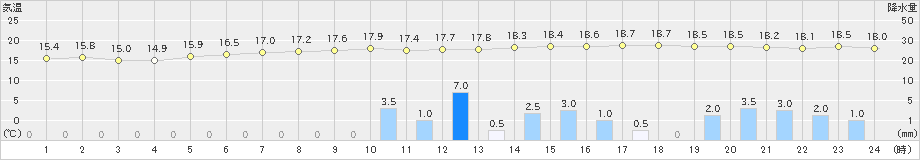 嬉野(>2024年03月23日)のアメダスグラフ