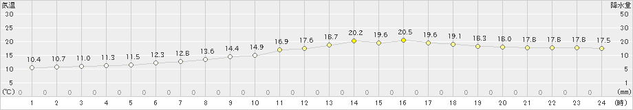 宮崎(>2024年03月23日)のアメダスグラフ