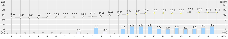 大口(>2024年03月23日)のアメダスグラフ