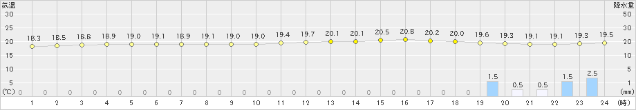 中甑(>2024年03月23日)のアメダスグラフ