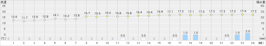 溝辺(>2024年03月23日)のアメダスグラフ