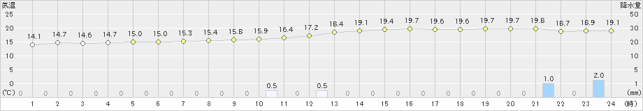 東市来(>2024年03月23日)のアメダスグラフ