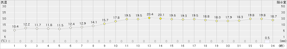 志布志(>2024年03月23日)のアメダスグラフ