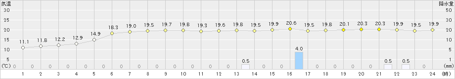 喜入(>2024年03月23日)のアメダスグラフ