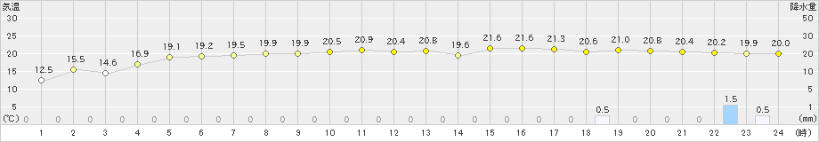 指宿(>2024年03月23日)のアメダスグラフ