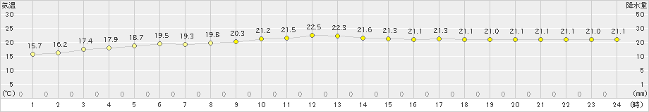 種子島(>2024年03月23日)のアメダスグラフ