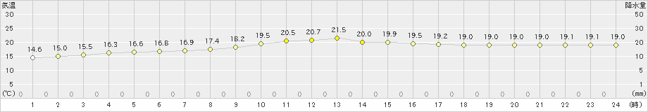 中種子(>2024年03月23日)のアメダスグラフ