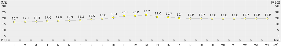 上中(>2024年03月23日)のアメダスグラフ