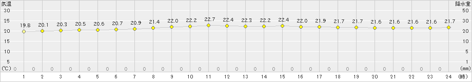 古仁屋(>2024年03月23日)のアメダスグラフ