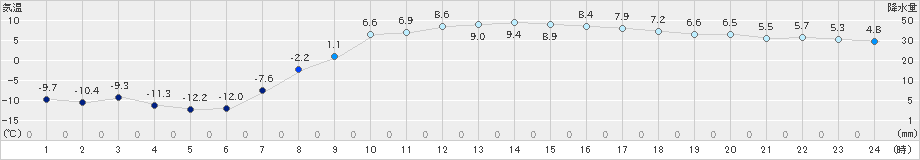 生田原(>2024年03月24日)のアメダスグラフ