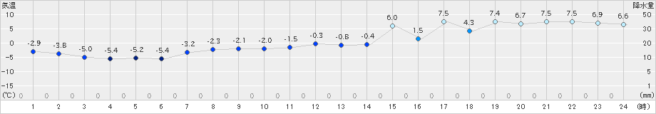 広尾(>2024年03月24日)のアメダスグラフ