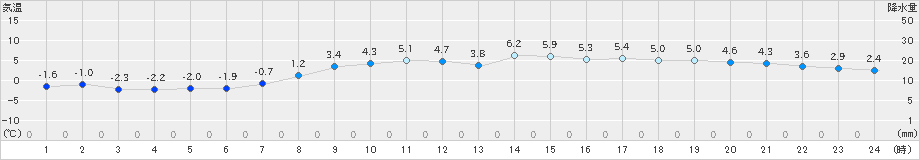 登別(>2024年03月24日)のアメダスグラフ