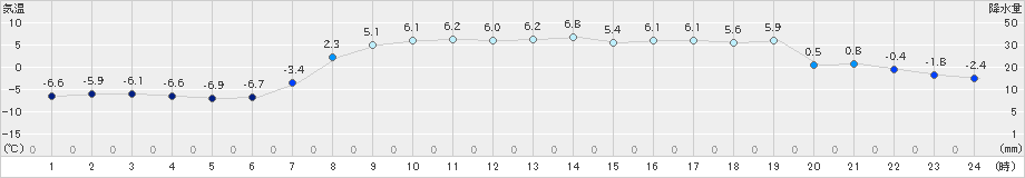 三石(>2024年03月24日)のアメダスグラフ