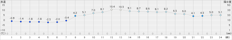 木古内(>2024年03月24日)のアメダスグラフ