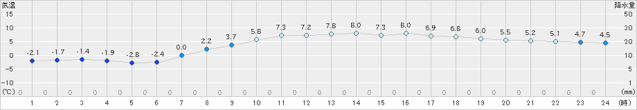 せたな(>2024年03月24日)のアメダスグラフ
