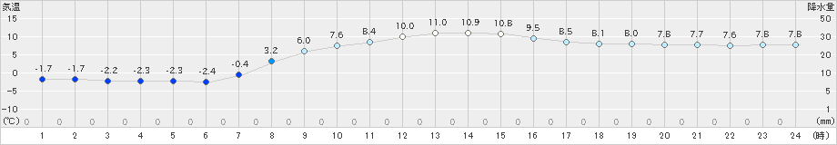 蟹田(>2024年03月24日)のアメダスグラフ
