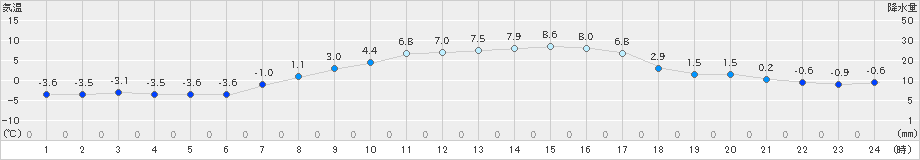 八幡平(>2024年03月24日)のアメダスグラフ