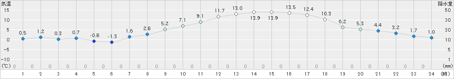 若柳(>2024年03月24日)のアメダスグラフ