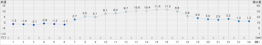 駒ノ湯(>2024年03月24日)のアメダスグラフ