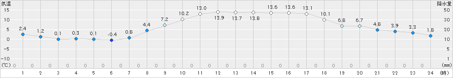 大衡(>2024年03月24日)のアメダスグラフ