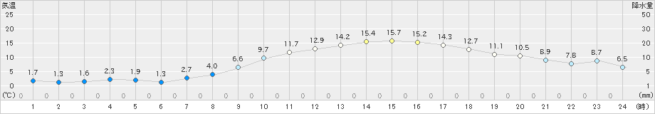 石巻(>2024年03月24日)のアメダスグラフ