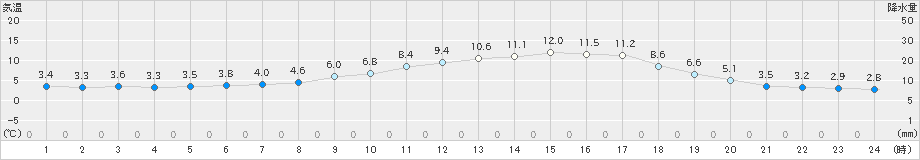 狩川(>2024年03月24日)のアメダスグラフ