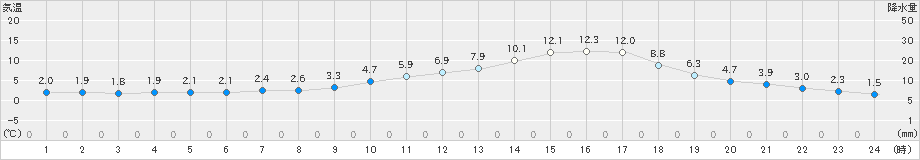 新庄(>2024年03月24日)のアメダスグラフ