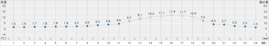 尾花沢(>2024年03月24日)のアメダスグラフ