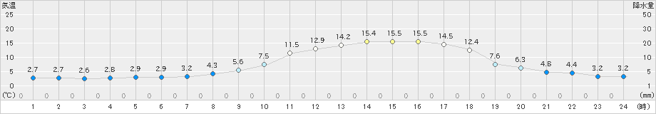 喜多方(>2024年03月24日)のアメダスグラフ