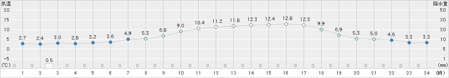 猪苗代(>2024年03月24日)のアメダスグラフ