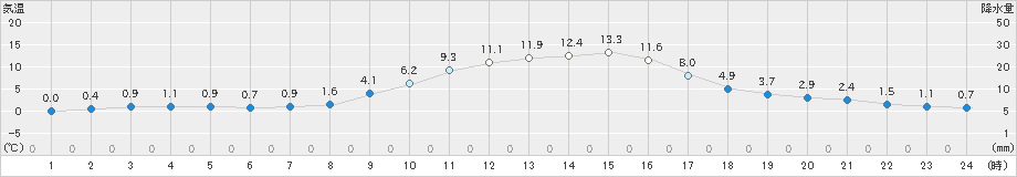 南郷(>2024年03月24日)のアメダスグラフ