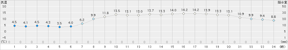 小名浜(>2024年03月24日)のアメダスグラフ