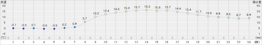 笠間(>2024年03月24日)のアメダスグラフ