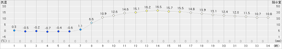 鳩山(>2024年03月24日)のアメダスグラフ