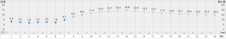 青梅(>2024年03月24日)のアメダスグラフ