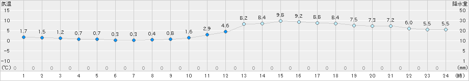 諏訪(>2024年03月24日)のアメダスグラフ