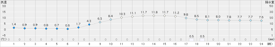 大月(>2024年03月24日)のアメダスグラフ