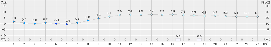 古関(>2024年03月24日)のアメダスグラフ