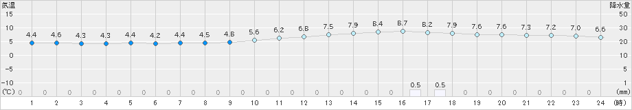 切石(>2024年03月24日)のアメダスグラフ