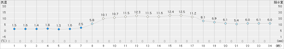 上市(>2024年03月24日)のアメダスグラフ