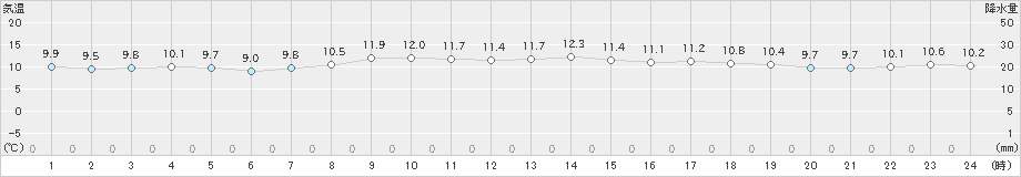 越廼(>2024年03月24日)のアメダスグラフ