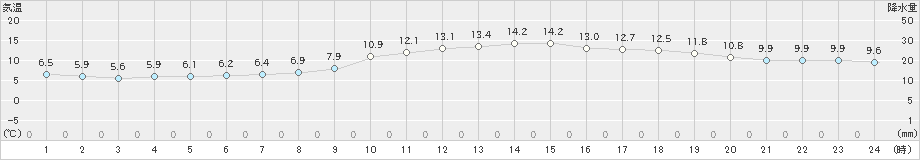 福井(>2024年03月24日)のアメダスグラフ