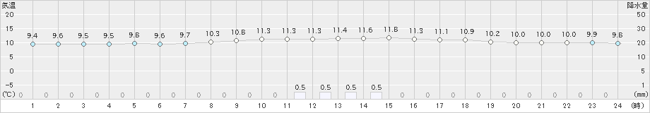 舞鶴(>2024年03月24日)のアメダスグラフ