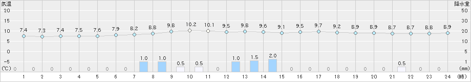大宇陀(>2024年03月24日)のアメダスグラフ