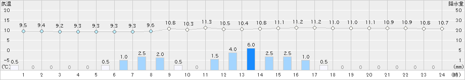 かつらぎ(>2024年03月24日)のアメダスグラフ